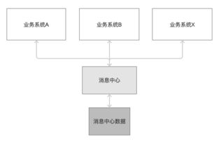 構建共享服務消息中心，優化信息系統集成服務，杜絕資源浪費